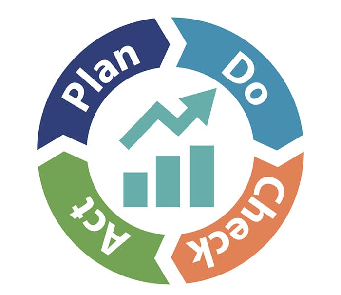 Using Pdca And Dmaic To Constantly Optimize Your Processes Kpi Fire