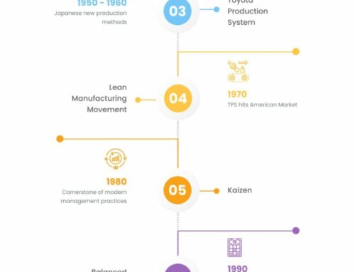 The History of Business Improvement Methodologies